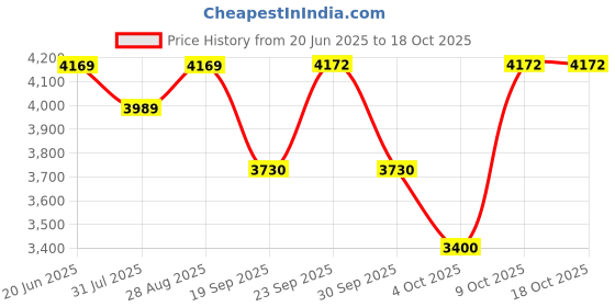 flipkart.com li-ning 3D Calibar X Drive Carbon Graphite Multicolor Strung Badminton Racquet li-ning Price History Graph from 20 Jun 2025 to 18 Oct 2025