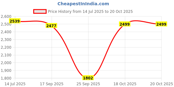 flipkart.com li-ning Air - Force 77 G3 Blue, Gold Strung Badminton Racquet li-ning Price History Graph from 14 Jul 2025 to 20 Oct 2025