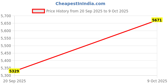 flipkart.com li-ning Air-Force 78 G3 Multicolor, Black Strung Badminton Racquet li-ning Price History Graph from 20 Sep 2025 to 9 Oct 2025
