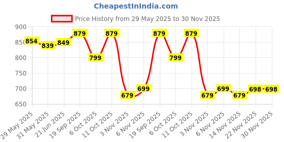 flipkart.com li-ning All Star Badminton Kit Bag li-ning Price History Graph from 29 May 2025 to 29 Nov 2025