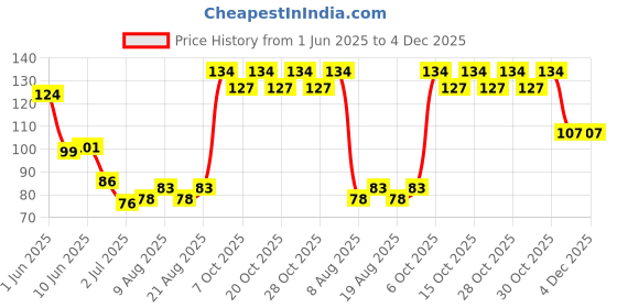 flipkart.com li-ning Badminton Racquet Wrap Tacky Touch li-ning Price History Graph from 1 Jun 2025 to 3 Dec 2025