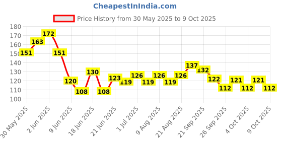flipkart.com li-ning Black Racket Grip Tacky Touch li-ning Price History Graph from 30 May 2025 to 9 Oct 2025