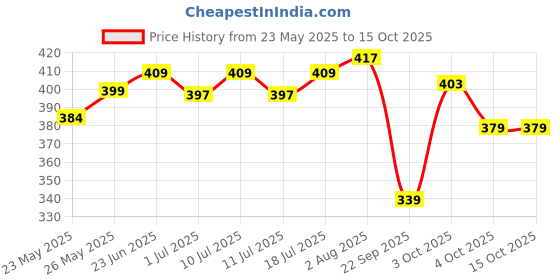 flipkart.com li-ning Bolt Neo (6 in 1) Nylon Shuttle- Yellow li-ning Price History Graph from 23 May 2025 to 13 Oct 2025