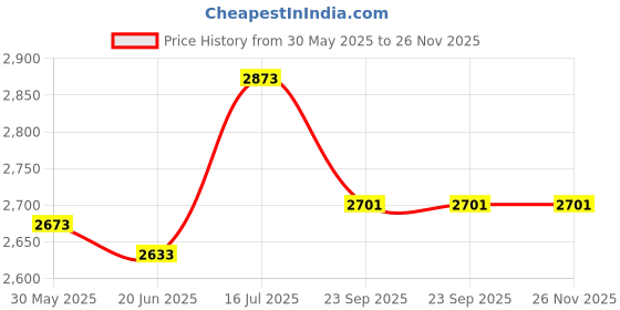 flipkart.com li-ning C80 Feather Shuttlecock Feather Shuttle - White li-ning Price History Graph from 30 May 2025 to 26 Nov 2025