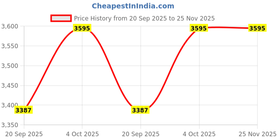flipkart.com li-ning Combat Z8 Black, Gold, Red Strung Badminton Racquet li-ning Price History Graph from 20 Sep 2025 to 25 Nov 2025