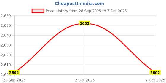 flipkart.com li-ning Crato Badminton li-ning Price History Graph from 28 Sep 2025 to 7 Oct 2025