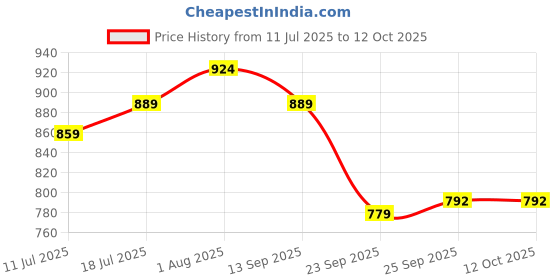 flipkart.com li-ning Diwali Combo Set (2 x Rackets & Racket Cover) Badminton Kit li-ning Price History Graph from 11 Jul 2025 to 12 Oct 2025