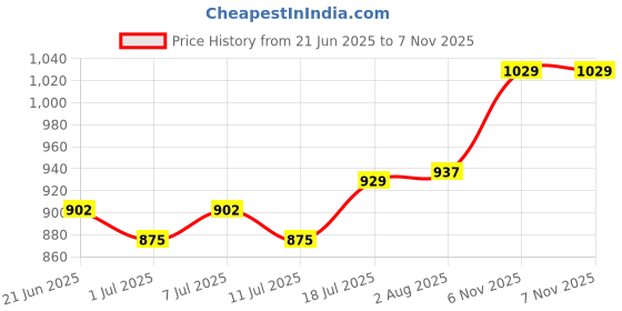 flipkart.com li-ning Festive Special Badminton Set (2 x Rackets & Racket Cover) Badminton Kit li-ning Price History Graph from 21 Jun 2025 to 7 Nov 2025