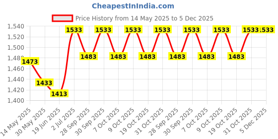 flipkart.com li-ning Flash Badminton Kit Bag li-ning Price History Graph from 14 May 2025 to 5 Dec 2025