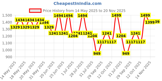 flipkart.com li-ning Flash Badminton Kit Bag li-ning Price History Graph from 14 May 2025 to 20 Nov 2025