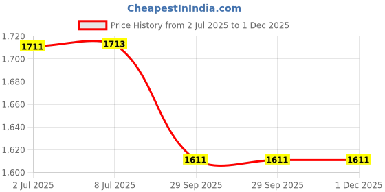 flipkart.com li-ning Flash Double Zipper Polyester Badminton Kit Bag (BLUE/ GREEN)) li-ning Price History Graph from 2 Jul 2025 to 1 Dec 2025