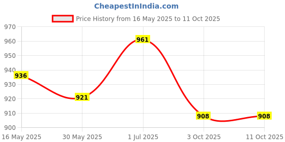 flipkart.com li-ning Future 9 Nylon Shuttle- Yellow li-ning Price History Graph from 16 May 2025 to 11 Oct 2025