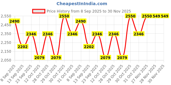 flipkart.com li-ning G-Force 3900 II Superlite Blue, Green Unstrung Badminton Racquet li-ning Price History Graph from 8 Sep 2025 to 29 Nov 2025