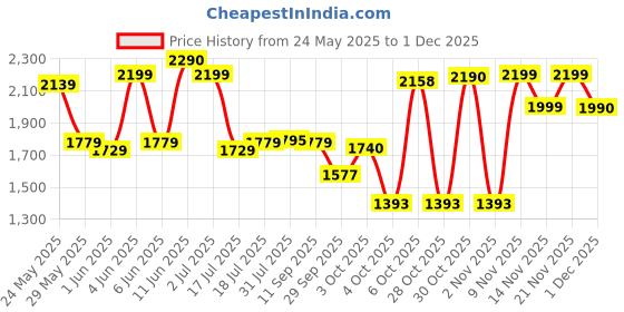 flipkart.com li-ning G-Force 5800 Superlite / 78 grams / G6 Black, Yellow, Red Unstrung Badminton Racquet li-ning Price History Graph from 24 May 2025 to 30 Nov 2025