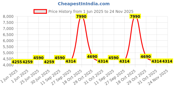 flipkart.com li-ning G-Force 8200 Extra Strong Black Strung Badminton Racquet li-ning Price History Graph from 1 Jun 2025 to 24 Nov 2025