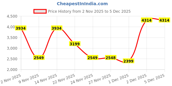 flipkart.com li-ning G-Force 8200 Extra Strong Black Unstrung Badminton Racquet li-ning Price History Graph from 2 Nov 2025 to 5 Dec 2025