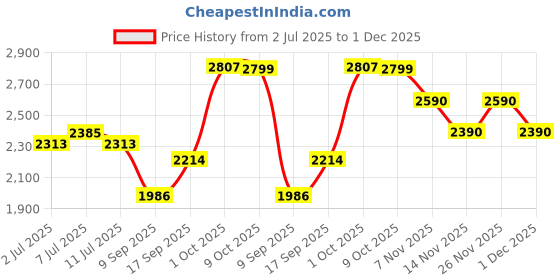 flipkart.com li-ning G-Force Superlite Max 10 Grey, Gold, Blue Strung Badminton Racquet li-ning Price History Graph from 2 Jul 2025 to 30 Nov 2025