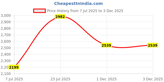 flipkart.com li-ning G-Force Superlite Max 10 White, Blue, Orange Strung Badminton Racquet li-ning Price History Graph from 7 Jul 2025 to 1 Dec 2025
