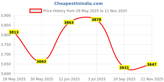 flipkart.com li-ning G-Force X5 Black, Multicolor Strung Badminton Racquet li-ning Price History Graph from 29 May 2025 to 11 Nov 2025