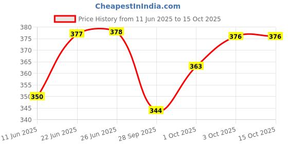 flipkart.com li-ning GP-20 Badminton Racquet Grip, Set of 5 li-ning Price History Graph from 11 Jun 2025 to 15 Oct 2025