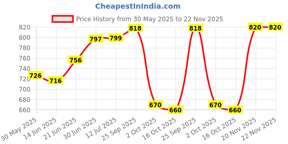 flipkart.com li-ning GP-20 Pack of 10 li-ning Price History Graph from 30 May 2025 to 22 Nov 2025