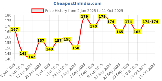 flipkart.com li-ning GP-20 Tacky Touch li-ning Price History Graph from 2 Jun 2025 to 10 Oct 2025