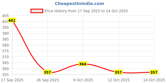 flipkart.com li-ning GP 20 Tacky Touch li-ning Price History Graph from 17 Sep 2025 to 14 Oct 2025