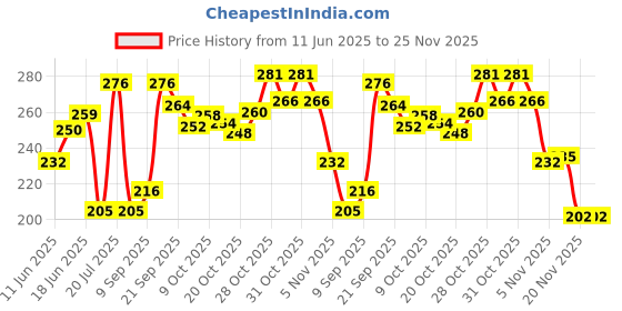 flipkart.com li-ning GP-24 Over Grip li-ning Price History Graph from 11 Jun 2025 to 24 Nov 2025