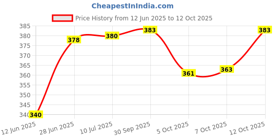 flipkart.com li-ning GP Smooth Tacky li-ning Price History Graph from 12 Jun 2025 to 11 Oct 2025
