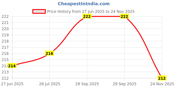 flipkart.com li-ning GP18 Badminton Racquet Replacement Grip Diamond li-ning Price History Graph from 27 Jun 2025 to 24 Nov 2025