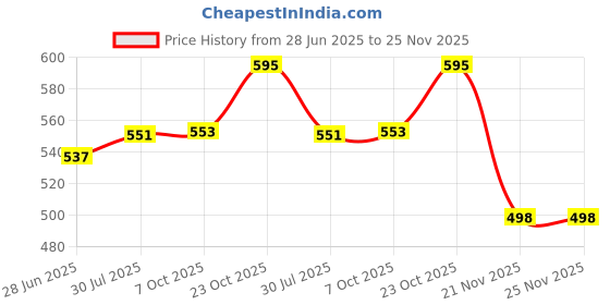 flipkart.com li-ning GP18 Badminton Racquet Replacement Grip, Multicolour Diamond li-ning Price History Graph from 28 Jun 2025 to 25 Nov 2025
