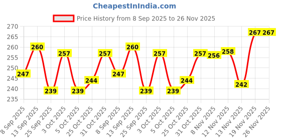 flipkart.com li-ning GP18 Badminton Racquet Replacement Grip, Red Diamond li-ning Price History Graph from 8 Sep 2025 to 25 Nov 2025