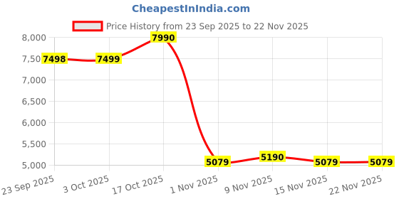 flipkart.com li-ning Halbertec Motor - 3U Pink Strung Badminton Racquet li-ning Price History Graph from 23 Sep 2025 to 22 Nov 2025