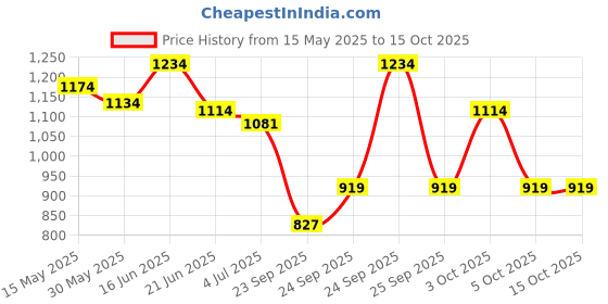 flipkart.com li-ning Hot Shot Badminton Kit Bag li-ning Price History Graph from 15 May 2025 to 15 Oct 2025