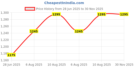 flipkart.com li-ning Hot Shot Badminton Kit Bag li-ning Price History Graph from 28 Jun 2025 to 30 Nov 2025