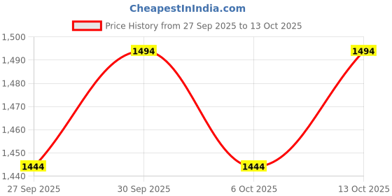 flipkart.com li-ning Hustler Kit Bag li-ning Price History Graph from 27 Sep 2025 to 13 Oct 2025