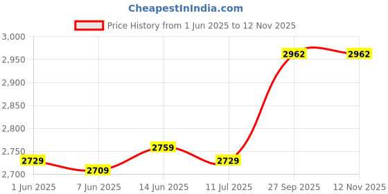 flipkart.com li-ning Ignite 8 Japanese Carbon Graphite Red, Gold Strung Badminton Racquet li-ning Price History Graph from 1 Jun 2025 to 11 Nov 2025
