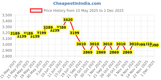 flipkart.com li-ning Ignite 8 Japanese Carbon Graphite White, Red Strung Badminton Racquet li-ning Price History Graph from 15 May 2025 to 1 Dec 2025