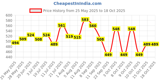 flipkart.com li-ning Mega Power MP 5 - Pack of 1 + 1 Full Cover Multicolor Strung Badminton Racquet li-ning Price History Graph from 25 May 2025 to 18 Oct 2025