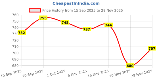 flipkart.com li-ning Mega Power MP 7 Blue, Orange Strung Badminton Racquet li-ning Price History Graph from 15 Sep 2025 to 28 Nov 2025