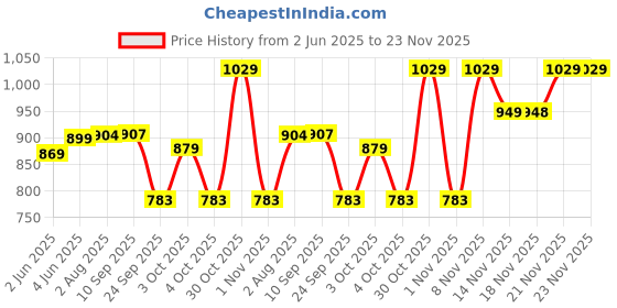 flipkart.com li-ning Mega Power MP 7 - Pack of 2 + 1 Full Cover Multicolor Strung Badminton Racquet li-ning Price History Graph from 2 Jun 2025 to 23 Nov 2025