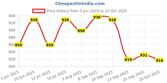 flipkart.com li-ning Mega Power MP 8 - Pack of 2 + 1 Full Cover Multicolor Strung Badminton Racquet li-ning Price History Graph from 3 Jun 2025 to 10 Oct 2025