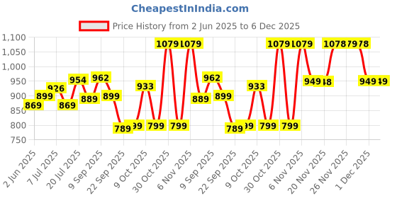 flipkart.com li-ning Mega Power MP 8 - Pack of 2 + 2 Full Covers Multicolor Strung Badminton Racquet li-ning Price History Graph from 2 Jun 2025 to 5 Dec 2025