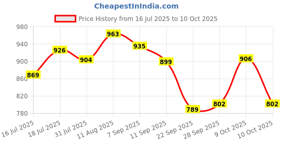 flipkart.com li-ning Mega Power MP 9 - Pack of 2 + 2 Full Covers Multicolor Strung Badminton Racquet li-ning Price History Graph from 16 Jul 2025 to 9 Oct 2025