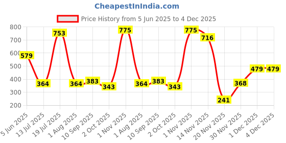flipkart.com li-ning Motion Duffel Bag li-ning Price History Graph from 5 Jun 2025 to 4 Dec 2025