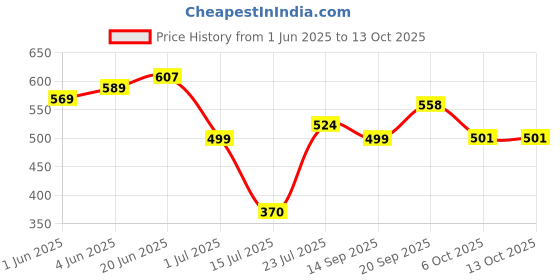 flipkart.com li-ning Motion Duffel Bag li-ning Price History Graph from 1 Jun 2025 to 13 Oct 2025