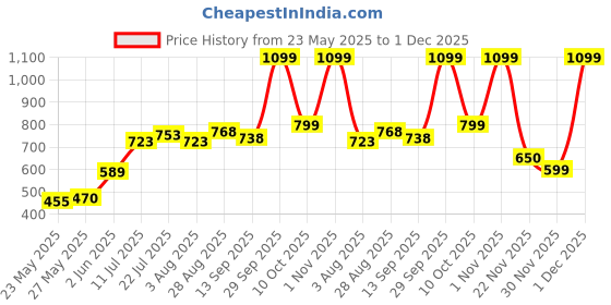 flipkart.com li-ning Motion Duffel Bag li-ning Price History Graph from 23 May 2025 to 1 Dec 2025