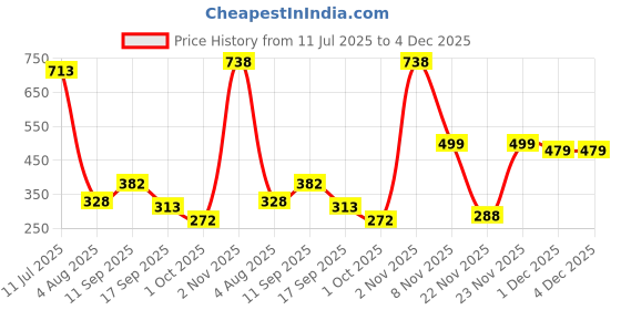 flipkart.com li-ning Motion Duffel Bag li-ning Price History Graph from 11 Jul 2025 to 3 Dec 2025