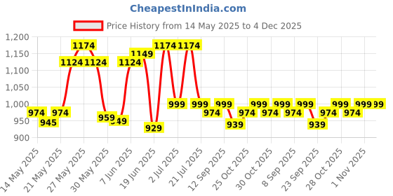 flipkart.com li-ning Panther Badminton Kit Bag li-ning Price History Graph from 14 May 2025 to 4 Dec 2025