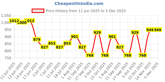 flipkart.com li-ning Panther Badminton Kit Bag li-ning Price History Graph from 11 Jun 2025 to 5 Dec 2025